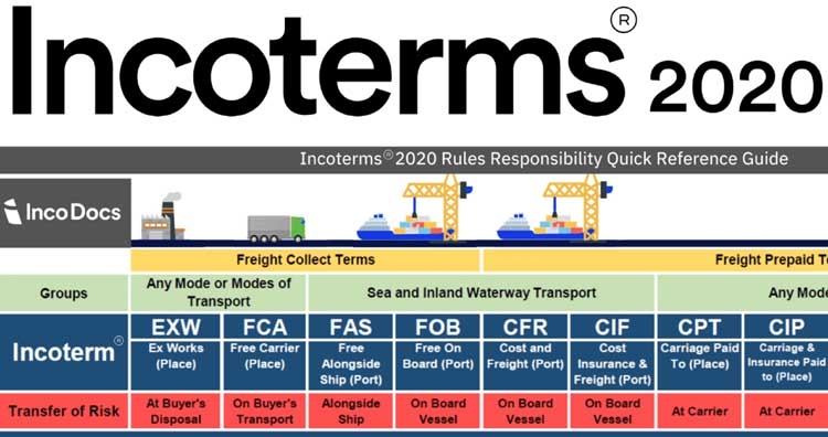 Incoterms 2020 changes the transfer of risk of goods