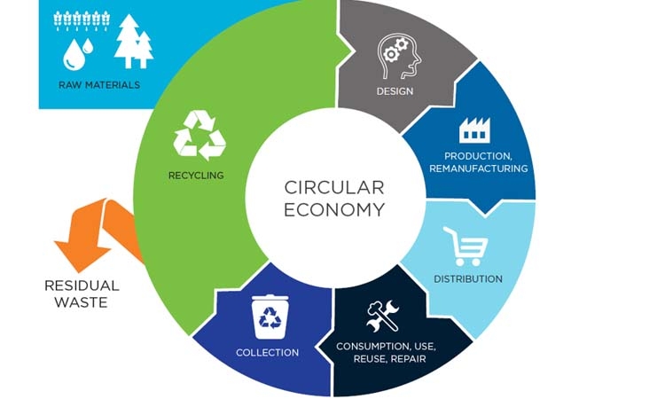 Sustainable India: an emerging leader of the circular economy