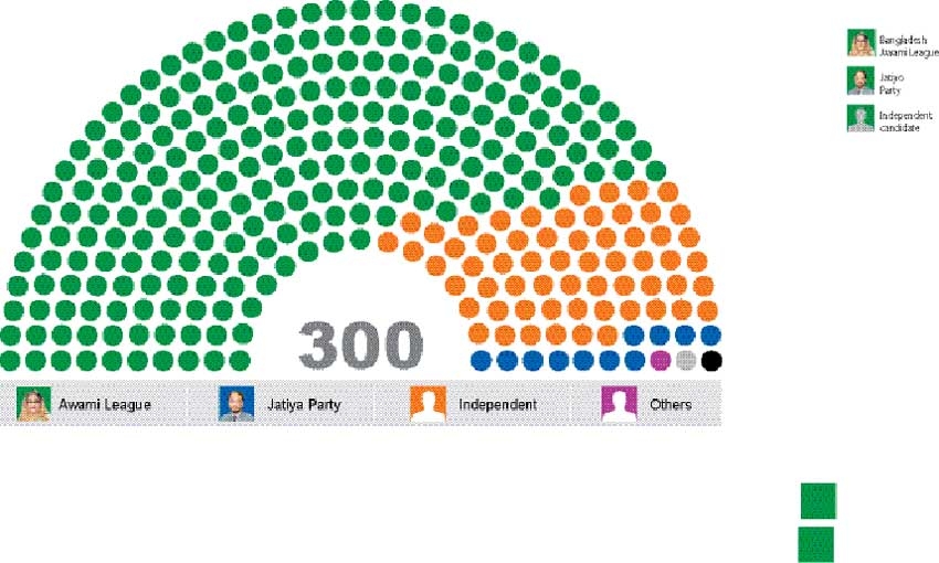 Another landslide victory for Awami League 