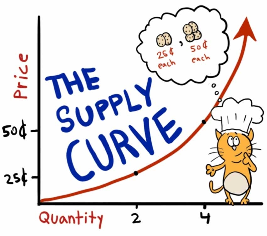 Unlocking the Mystery: The Uphill Journey of the Supply Curve