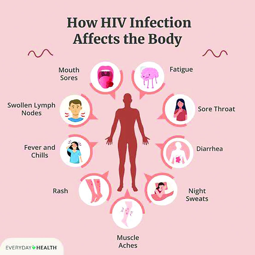 Human Immunodeficiency Virus: A Global Health Issue