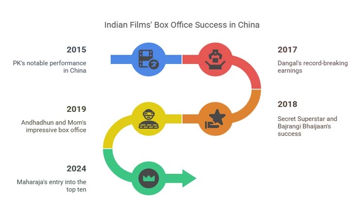 The Bollywood Invasion: How Indian Cinema Captivated China