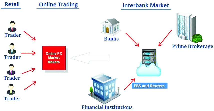 Interbank Foreign Exchange Market: A Much Needed Issue