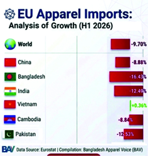 Bangladesh’s EU garment exports tumble 16.4% in H1 2026