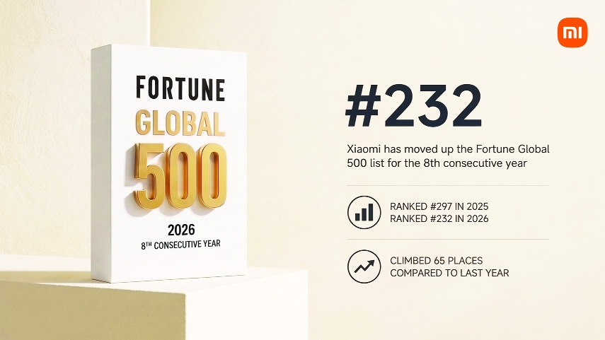 Xiaomi rises to No.232  through continuous  innovation and  global growth