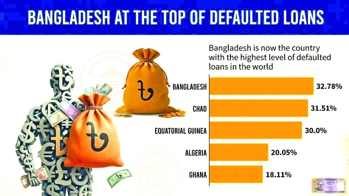 Bangladesh Tops the World in Defaulted Loans: What's Next?