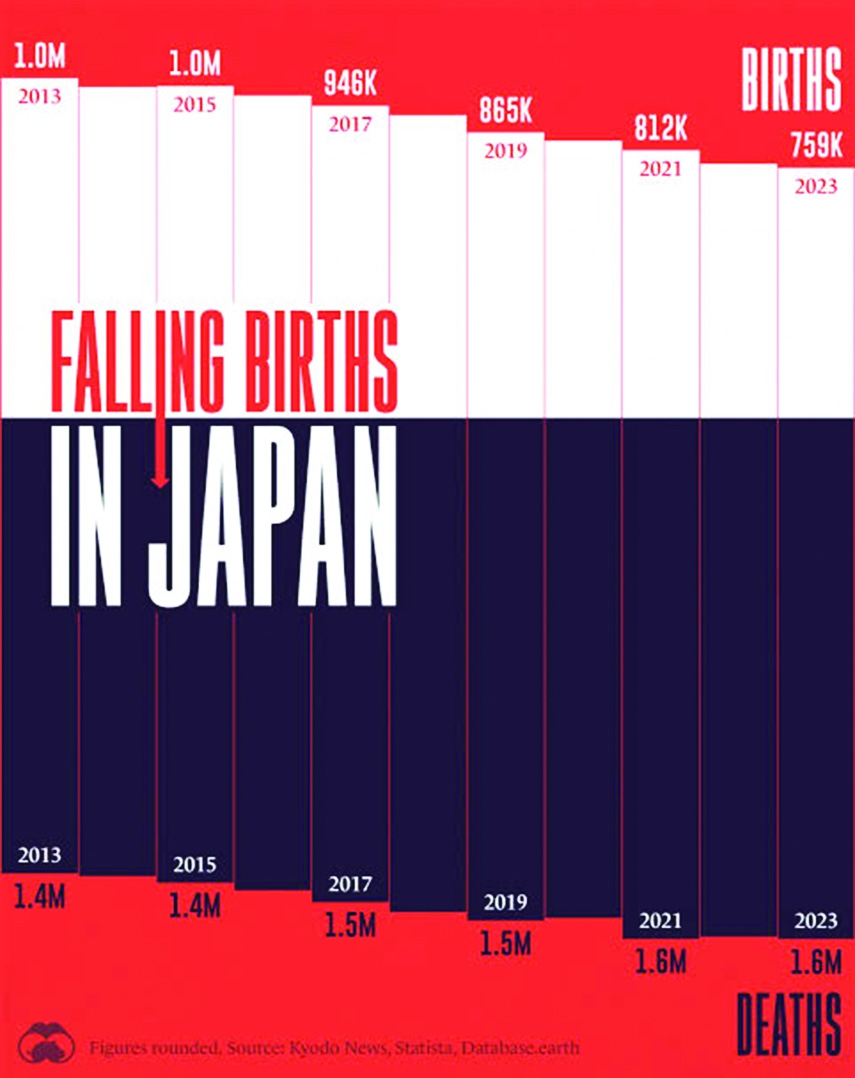 Declining Birth Rate in Japan  Causes Worries