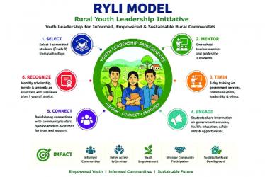 Youth as Catalysts for Rural Transformation 