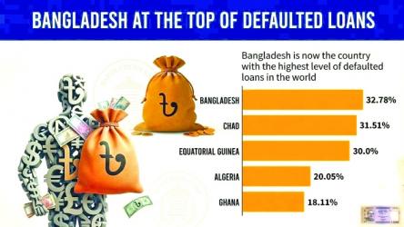 Bangladesh Tops the World in Defaulted Loans: What\'s Next?